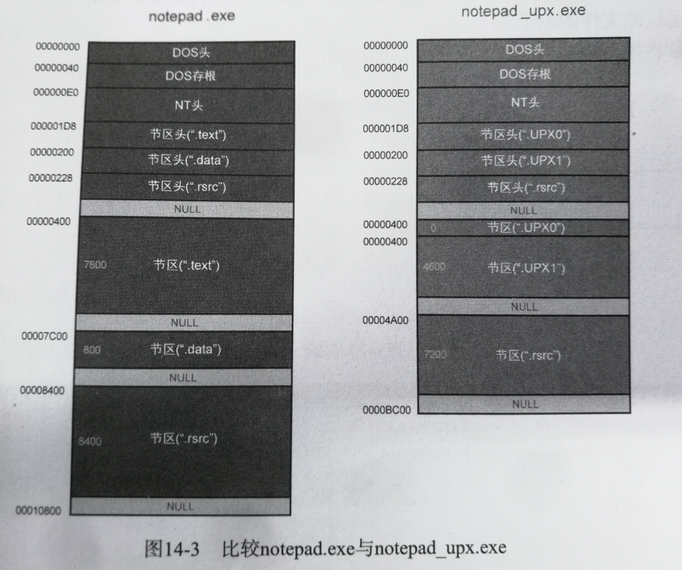 UPX压缩后的结构对比