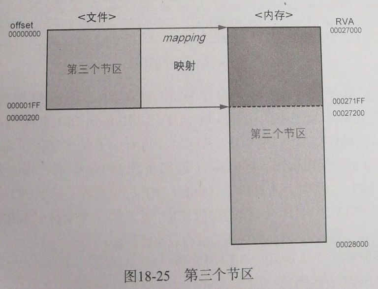 3rd节区映射到内存